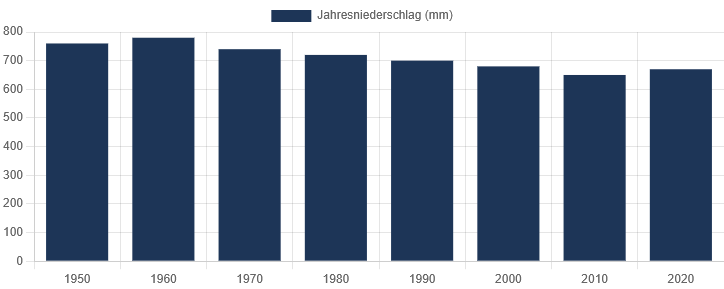 Diagramm der Entwicklung des Jahresniederschlags in Regenstauf von 1945 bis 2025