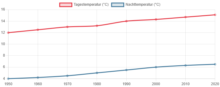 Diagramm der Entwicklung von Tages- und Nachttemperaturen in Regenstauf von 1945 bis 2025