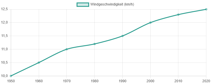 Diagramm der Entwicklung der mittleren Windgeschwindigkeit in Regenstauf von 1945 bis 2025